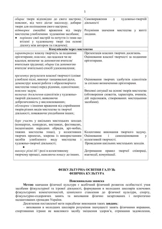 1
обирає твори відповідно до свого настрою;
пояснює, від чого дістає насолоду; добирає
твори для поліпшення свого настрою;
відтворює емоційні враження від твору
мистецтва улюбленими художніми засобами;
● порівнює свої настрій та почуття із тими що
втілені у художньому творі (на основі
діалогу між автором та глядачем);
Самовираження у художньо-творчій
діяльності
Розуміння значення мистецтва у житті
людини.
Комунікація через мистецтво
характеризує власну творчість за поданими
орієнтирами; пояснює, що вдалося чи не
вдалося; визначає за допомогою вчителя/
вчительки труднощі; обирає (за допомогою
вчителя/ вчительки) спосіб удосконалення;
презентує результати власної творчості (співає
улюблені пісні, виконує танцювальні рухи,
демонструє власні роботи з образотворчого
мистецтва тощо) перед рідними, однолітками;
пояснює задум;
визначає досягнення однолітків у художньо-
творчій діяльності, виявляючи
доброзичливість у висловлюваннях;
обговорює з іншими враження від сприймання
творів різних видів мистецтва та творчої
діяльності, поважаючи уподобання інших;
бере участь у шкільних мистецьких заходах
(концертах, конкурсах, виставках, фестивалях,
інсценізаціях народних обрядів, арт-мобах,
тижнях мистецтва тощо), у колективних
творчих проектах, зокрема із використанням
засобів улюбленого виду мистецтва і
художньо-творчої діяльності;
●
виконує різні дії / ролі в колективному
творчому процесі, виявляючи повагу до інших.
Презентація власних творчих досягнень.
Оцінювання власної творчості за поданими
орієнтирами.
Оцінювання творчих здобутків однолітків
за спільно визначеними орієнтирами.
.
Виховні ситуації на основі творів мистецтва
(обговорення сюжетів, характерів, вчинків,
дій персонажів, створюваних мистецькими
засобами).
Колективне виконання творчого задуму.
Оцінювання і самооцінювання у
колективній творчості.
Проведення шкільних мистецьких заходів.
Дотримання правил творчої співпраці,
взаємодії, комунікації.
ФІЗКУЛЬТУРНА ОСВІТНЯ ГАЛУЗЬ
ФІЗИЧНА КУЛЬТУРА
Пояснювальна записка
Метою навчання фізичної культури є всебічний фізичний розвиток особистості учня
засобами фізкультурної та ігрової діяльності, формування в молодших школярів ключових
фізкультурних компетентностей, ціннісного ставлення до фізичної культури, спорту,
фізкультурно-оздоровчих занять та виховання фізично загартованих і патріотично
налаштованих громадян України.
Досягнення поставленої мети передбачає виконання таких завдань:
– виховання в молодших школярів розуміння значущості занять фізичними вправами,
спортивними іграми як важливого засобу зміцнення здоров’я, отримання задоволення,
 