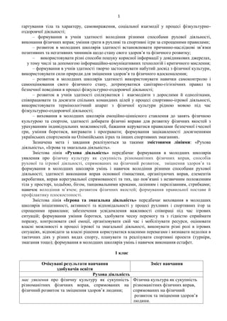 1
гартування тіла та характеру, самовираження, соціальної взаємодії у процесі фізкультурно-
оздоровчої діяльності;
– формування в учнів здатності володіння різними способами рухової діяльності,
виконання фізичних вправ; уміння грати в рухливі та спортивні ігри за спрощеними правилами;
– розвиток в молодших школярів здатності встановлювати причинно-наслідкові зв’язки
позитивних та негативних чинників щодо стану свого здоров’я та фізичного розвитку;
– використовувати різні способи пошуку корисної інформації у довідникових джерелах,
у тому числі за допомогою інформаційно-комунікативних технологій і критичного мислення;
– формування в учнів здатності творчо застосовувати набутий досвід з фізичної культури,
використовувати сили природи для зміцнення здоров’я та фізичного вдосконалення;
– розвиток в молодших школярів здатності використовувати навички самоконтролю і
самооцінювання свого фізичного стану, дотримуватися санітарно-гігієнічних правил та
безпечної поведінки в процесі фізкультурно-оздоровчої діяльності;
– розвиток в учнів здатності спілкуватися і взаємодіяти з дорослими й однолітками,
співпрацювати та досягати спільних командних цілей у процесі спортивно-ігрової діяльності,
використовувати термінологічний апарат з фізичної культури рідною мовою під час
фізкультурно-оздоровчої діяльності;
– виховання в молодших школярів емоційно-ціннісного ставлення до занять фізичною
культурою та спортом, здатності добирати фізичні вправи для розвитку фізичних якостей з
урахуванням індивідуальних можливостей, бажання керуватися правилами безпечної ічесної
гри, уміння боротися, вигравати і програвати; формування зацікавленості досягненнями
українських спортсменів на Олімпійських іграх та інших спортивних змаганнях.
Зазначена мета і завдання реалізуються за такими змістовими лініями: «Рухова
діяльність», «Ігрова та змагальна діяльність».
Змістова лінія «Рухова діяльність» передбачає формування в молодших школярів
уявлення про фізичну культуру як сукупність різноманітних фізичних вправ, способів
рухової та ігрової діяльності, спрямованих на фізичний розвиток, зміцнення здоров’я та
формування в молодших школярів умінь і навичок володіння різними способами рухової
діяльності; здатності виконання вправ основної гімнастики, організуючих вправ, елементів
акробатики, вправ корегувальної спрямованості та тих, що пов’язані з незвичним положенням
тіла у просторі, ходьбою, бігом, танцювальними кроками, лазінням і перелізанням, стрибками;
навичок володіння м’ячем; розвиток фізичних якостей; формування правильної постави й
профілактику плоскостопості.
Змістова лінія «Ігрова та змагальна діяльність» передбачає виховання в молодших
школярів ініціативності, активності та відповідальності у процесі рухливих і спортивних ігор за
спрощеними правилами; забезпечення усвідомлення важливості співпраці під час ігрових
ситуацій; формування уміння боротися, здобувати чесну перемогу та з гідністю сприймати
поразку, контролювати свої емоції, організовувати свій час і мобілізувати ресурси, оцінювати
власні можливості в процесі ігрової та змагальної діяльності, виконувати різні ролі в ігрових
ситуаціях, відповідати за власні рішення користуватися власними перевагами і визнавати недоліки в
тактичних діях у різних видах спорту, планувати та реалізувати спортивні проекти (турніри,
змагання тощо); формування в молодших школярів умінь і навичок виконання естафет.
1 клас
Очікувані результати навчання
здобувачів освіти
Зміст навчання
Рухова діяльність
має уявлення про фізичну культуру як сукупність
різноманітних фізичних вправ, спрямованих на
фізичний розвиток та зміцнення здоров’я людини;
Фізична культура як сукупність
різноманітних фізичних вправ,
спрямованих на фізичний
розвиток та зміцнення здоров’я
людини.
 