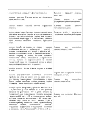 1
розуміє терміни з предмету «фізична культура»;
пояснює значення фізичних вправ для формування
правильної постави;
називає життєво важливі способи пересування
людини;
виконує організовуючі вправи: команди на шикування
в шеренгу, колону по одному, в коло; розмикання на
інтервал; загальнорозвивальні вправи без предмета
(імітаційного характеру) та з предметами; комплекс
вправ ранкової гігієнічної гімнастики, присідання
тощо;
виконує ходьбу на носках, на п’ятах, з високим
підніманням стегна, у напівприсіді, у присіді, з
різними положеннями рук, ходьбу «змійкою»; біг з
високим підніманням стегна, із закиданням гомілок із
зміною напряму і різних вихідних положень;
танцювальні кроки; танцювальні імпровізаційні
вправи; лазіння по горизонтальній та похилій
гімнастичній лаві; по гімнастичній стінці у різних
напрямах; перелізання через перешкоду;
виконує вправи з малим м’ячем; вправи з великим
м’ячем;
володіє елементарними навичками виконання
стрибків: на місці на одній нозі, на двох ногах з
просуванням уперед, назад, у присіді правим та лівим
боком; стрибки в глибину; стрибки у висоту; стрибки
у довжину з місця поштовхом однієї і двох ніг;
виконує вправи для розвитку фізичних якостей: сили
– підтягування у висі лежачи та у висі (хлопці),
згинання та розгинання рук в упорі лежачи від
гімнастичної лави та від підлоги (хлопці); швидкості
– повторний біг на 3–4х10 м; пришвидшення з різних
вихідних положень; витривалості – біг почергово з
ходьбою; пересування на лижах; нахили тулуба в
різних напрямах у положенні стоячи, пружні нахили у
положенні сидячи; “напівшпагат”, “шпагат”;
координації – пересування по підвищеній і обмеженій
за площиною опорі, “човниковий” біг 4х9 м, 3х10 м;
Терміни з предмету «фізична
культура».
Фізичні вправи – засіб
формування правильної постави.
Життєво важливі способи
пересування людини.
Культура рухів з елементами
гімнастики: організовуючі вправи;
Вправи для оволодіння
навичками пересувань.
Вправи для опанування навичок
володіння м’ячем.
Вправи для оволодіння
навичками стрибків.
Вправи для розвитку фізичних
якостей.
 