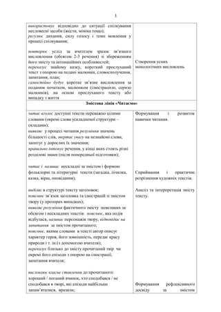 1
використовує відповідно до ситуації спілкування
несловесні засоби (жести, міміка тощо);
регулює дихання, силу голосу і темп мовлення у
процесі спілкування;
повторює услід за вчителем зразок зв’язного
висловлення (обсягом 2-3 речення) зі збереженням
його змісту та інтонаційних особливостей
переказує знайому казку, короткий прослуханий
текст з опорою на подані малюнки, словосполучення,
запитання, план;
самостійно будує коротке зв’язне висловлення за
поданим початком, малюнком (ілюстрацією, серією
малюнків), на основі прослуханого тексту або
випадку з життя
Створення усних
монологічних висловлень
Змістова лінія «Читаємо»
читає вголос доступні тексти переважно цілими
словами (окремі слова ускладненої структури –
складами);
виявляє у процесі читання розуміння значень
більшості слів, звертає увагу на незнайомі слова,
запитує у дорослих їх значення;
правильно інтонує речення, у кінці яких стоять різні
розділові знаки (після попередньої підготовки);
читає і називає нескладні за змістом і формою
фольклорні та літературні тексти (загадка, лічилка,
казка, вірш, оповідання);
виділяє в структурі тексту заголовок;
пояснює зв’язок заголовка та ілюстрацій зі змістом
твору (у прозорих випадках);
виявляє розуміння фактичного змісту невеликих за
обсягом і нескладних текстів: пояснює, яка подія
відбулася, називає персонажів твору, відповідає на
запитання за змістом прочитаного;
пояснює, якими словами в тексті автор описує
характер героя, його зовнішність, передає красу
природи і т. ін.(з допомогою вчителя);
переказує близько до змісту прочитаний твір чи
окремі його епізоди з опорою на ілюстрації,
запитання вчителя;
висловлює власне ставлення до прочитаного:
хороший / поганий вчинок, хто сподобався / не
сподобався в творі, які епізоди найбільше
запам’яталися, вразили;
Формування і розвиток
навички читання.
Сприймання і практичне
розрізнення художніх текстів.
Аналіз та інтерпретація змісту
тексту.
Формування рефлексивного
досвіду за змістом
 