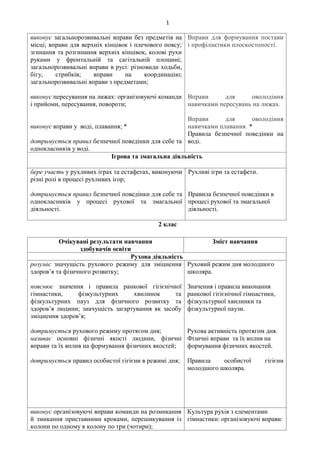 1
виконує загальнорозвивальні вправи без предметів на
місці; вправи для верхніх кінцівок і плечового поясу;
згинання та розгинання верхніх кінцівок, колові рухи
руками у фронтальній та сагітальній площині;
загальнорозвивальні вправи в русі: різновиди ходьби,
бігу, стрибків; вправи на координацію;
загальнорозвивальні вправи з предметами;
виконує пересування на лижах: організовуючі команди
і прийоми, пересування, повороти;
виконує вправи у воді, плавання; *
дотримується правил безпечної поведінки для себе та
однокласників у воді.
Вправи для формування постави
і профілактики плоскостопості.
Вправи для оволодіння
навичками пересувань на лижах.
Вправи для оволодіння
навичками плавання. *
Правила безпечної поведінки на
воді.
Ігрова та змагальна діяльність
бере участь у рухливих іграх та естафетах, виконуючи
різні ролі в процесі рухливих ігор;
дотримується правил безпечної поведінки для себе та
однокласників у процесі рухової та змагальної
діяльності.
Рухливі ігри та естафети.
Правила безпечної поведінки в
процесі рухової та змагальної
діяльності.
2 клас
Очікувані результати навчання
здобувачів освіти
Зміст навчання
Рухова діяльність
розуміє значущість рухового режиму для зміцнення
здоров’я та фізичного розвитку;
пояснює значення і правила ранкової гігієнічної
гімнастики, фізкультурних хвилинок та
фізкультурних пауз для фізичного розвитку та
здоров’я людини; значущість загартування як засобу
зміцнення здоров’я;
дотримується рухового режиму протягом дня;
називає основні фізичні якості людини, фізичні
вправи та їх вплив на формування фізичних якостей;
дотримується правил особистої гігієни в режимі дня;
Руховий режим дня молодшого
школяра.
Значення і правила виконання
ранкової гігієнічної гімнастики,
фізкультурної хвилинки та
фізкультурної паузи.
Рухова активність протягом дня.
Фізичні вправи та їх вплив на
формування фізичних якостей.
Правила особистої гігієни
молодшого школяра.
виконує організовуючі вправи команди на розмикання
й змикання приставними кроками, перешикування із
колони по одному в колону по три (чотири);
Культура рухів з елементами
гімнастики: організовуючі вправи:
 