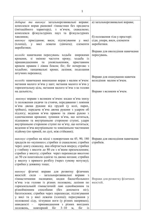 1
добирає та виконує загальнорозвивальні вправи:
комплекси вправ ранкової гімнастики без предмета
(імітаційного характеру), з м’ячем, скакалкою;
комплекси фізкультурних пауз та фізкультурних
хвилинок;
виконує присідання; виси; підтягування у висі
(хлопці), у висі лежачи (дівчата); елементи
акробатики;
володіє навичками пересувань: ходьба широкими
кроками, зі зміною частоти кроку; ходьба із
пришвидшенням та уповільненням, приставним
кроком правим і лівим боком; біг; біг почергово з
ходьбою; танцювальні кроки; лазіння; подолання
штучних перешкод;
володіє навичками виконання вправ з малим м’ячем:
метання малого м’яча у щит; метання малого м’яча у
горизонтальну ціль; метання малого м’яча з-за голови
на дальність;
виконує вправи з великим м’ячем: кидки м’яча знизу
із положення сидячи та стоячи, передавання і ловіння
м’яча двома руками від грудей (у колі, парах,
трійках), передача м’яча двома руками з ударом об
підлогу; ведення м’яча правою та лівою рукою з
одночасними кроками; зупинки м’яча, що котиться,
підошвою та внутрішньою стороною ступні, удари
внутрішньою стороною ступні по м’ячу, що котиться;
ведення м’яча внутрішньою та зовнішньою частинами
підйому (по прямій, по дузі, між стійками);
виконує стрибки на місці з поворотами на 45, 90, 180
градусів по «купинах»; стрибки зі скакалкою; стрибки
через довгу скакалку, яка обертається вперед; стрибки
у глибину з висоти до 80 см з м’яким приземленням;
стрибки у висоту; стрибки через перешкоди висотою
до 50 см поштовхом однією та двома ногами; стрибки
у висоту з прямого розбігу (через гумову мотузку);
стрибки у довжину тощо;
виконує фізичні вправи для розвитку фізичних
якостей: сили – загальнорозвивальні вправи з
гімнастичними палицями; кидки баскетбольного
м’яча з-за голови із різних положень; лазіння по
горизонтальній гімнастичній лаві однойменним та
різнойменним способами (без допомоги ніг);
багатоскоки; стрибки через перешкоди; підтягування
у висі та у висі лежачи (хлопці); пересування у
положенні сіду, зігнувши ноги (у різних напрямах);
швидкості – пришвидшення з різних вихідних
положень, повторний біг 3–10 м, біг із
а) загальнорозвивальні вправи;
б) положення тіла у просторі:
сіди, упори, виси, елементи
акробатики.
Вправи для оволодіння навичками
пересувань.
Вправи для опанування навичок
володіння малим м’ячем.
Вправи з великим м’ячем.
Вправи для оволодіння навичками
стрибків.
Вправи для розвитку фізичних
якостей.
 