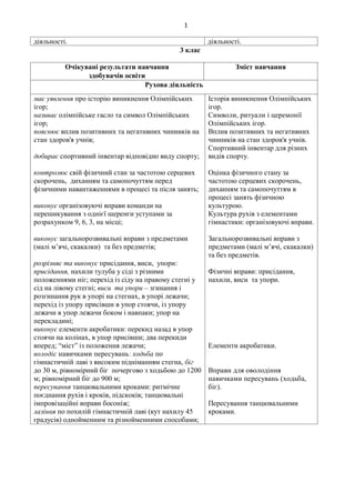 1
діяльності. діяльності.
3 клас
Очікувані результати навчання
здобувачів освіти
Зміст навчання
Рухова діяльність
має уявлення про історію виникнення Олімпійських
ігор;
називає олімпійське гасло та символ Олімпійських
ігор;
пояснює вплив позитивних та негативних чинників на
стан здоров'я учнів;
добирає спортивний інвентар відповідно виду спорту;
контролює свій фізичний стан за частотою серцевих
скорочень, диханням та самопочуттям перед
фізичними навантаженнями в процесі та після занять;
виконує організовуючі вправи команди на
перешикування з однієї шеренги уступами за
розрахунком 9, 6, 3, на місці;
виконує загальнорозвивальні вправи з предметами
(малі м’ячі, скакалки) та без предметів;
розрізняє та виконує присідання, виси, упори:
присідання, нахили тулуба у сіді з різними
положеннями ніг; перехід із сіду на правому стегні у
сід на лівому стегні; виси та упори – згинання і
розгинання рук в упорі на стегнах, в упорі лежачи;
перехід із упору присівши в упор стоячи, із упору
лежачи в упор лежачи боком і навпаки; упор на
перекладині;
виконує елементи акробатики: перекид назад в упор
стоячи на колінах, в упор присівши; два перекиди
вперед; “міст” із положення лежачи;
володіє навичками пересувань: ходьба по
гімнастичній лаві з високим підніманням стегна, біг
до 30 м, рівномірний біг почергово з ходьбою до 1200
м; рівномірний біг до 900 м;
пересування танцювальними кроками: ритмічне
поєднання рухів і кроків, підскоків; танцювальні
імпровізаційні вправи босоніж;
лазіння по похилій гімнастичній лаві (кут нахилу 45
градусів) однойменним та різнойменними способами;
Історія виникнення Олімпійських
ігор.
Символи, ритуали і церемонії
Олімпійських ігор.
Вплив позитивних та негативних
чинників на стан здоров'я учнів.
Спортивний інвентар для різних
видів спорту.
Оцінка фізичного стану за
частотою серцевих скорочень,
диханням та самопочуттям в
процесі занять фізичною
культурою.
Культура рухів з елементами
гімнастики: організовуючі вправи.
Загальнорозвивальні вправи з
предметами (малі м’ячі, скакалки)
та без предметів.
Фізичні вправи: присідання,
нахили, виси та упори.
Елементи акробатики.
Вправи для оволодіння
навичками пересувань (ходьба,
біг).
Пересування танцювальними
кроками.
 