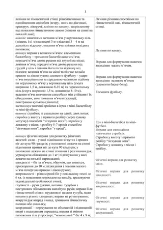 1
лазіння по гімнастичній стінці різнойменними та
однойменним способом (вгору, вниз, по діагоналі,
праворуч, ліворуч); лазіння по канату, закріпленому
над похилою гімнастичною лавою (лежачи на спині на
похилій лаві);
володіє навичками метання м’яча у вертикальну ціль
(мішень 1х1 м) на висоті 3 м з відстані 3 – 4 м на
дальність відскоку; метання м’яча з різних вихідних
положень;
виконує вправи з великим м’ячем: елементами
баскетболу – тримання баскетбольного м’яча;
передачі м’яча двома руками від грудей на місці;
ловіння м’яча; передачі м’яча двома руками від
грудей у ціль і ловіння його після відскоку від
підлоги; ведення м’яча на місці та під час ходьби
правою та лівою рукою; елементи футболу – удари
м’яча внутрішньою та середньою частиною підйому
по нерухомому м’ячу у вертикальну ціль (смуга
шириною 1,5 м, довжиною 8-10 м) та горизонтальну
ціль (смуга шириною 1,5 м, довжиною 8-10 м),
ведення м’яча вивченими способами між стійками і їх
обведенням; жонглювання м’ячем (хлопці),
повітряною кулькою (дівчата);
застосовує вивчені прийоми в іграх з міні-баскетболу
та міні-футболу;
виконує стрибки: зі скакалкою на одній, двох ногах;
стрибки у висоту з прямого розбігу (через гумову
мотузку) способом “зігнувши ноги”; стрибки у
довжину з місця, з розбігу 5-7 кроків способом
“зігнувши ноги”; стрибки “у кроці”;
виконує фізичні вправи для розвитку фізичних
якостей: сили – у висі піднімання зігнутих і прямих
ніг до кута 90 градусів; у положенні лежачи на спині
піднімання прямих ніг до кута 90 градусів; у
положенні лежачи на спині згинання і розгинання рук,
утримуючи обтяження до 1 кг; підтягування у висі
лежачи на низькій перекладині;
швидкості – біг за м’ячем, обручем, що котиться;
прискорення до 10 м; підкидання і ловіння малого
м’яча почергово правою і лівою рукою;
витривалості – рівномірний біг у повільному темпі до
6 хв. (з можливим переходом на ходьбу, враховуючи
індивідуальні особливості учня);
гнучкості – рухи руками, ногами і тулубом з
поступовим збільшенням амплітуди рухів; вправи біля
гімнастичної стінки: пружинясті нахили тулуба, махи
ногами у різних площинах; вправи на розтягування;
викрути рук вперед і назад, тримаючи гімнастичну
палицю або скакалку;
координації – пересування по обмеженій і підвищеній
опорі з подоланням перешкод; вправи зі зміною
положення тіла у просторі; “човниковий “ біг 4 х 9 м;
Лазіння різними способами по
гімнастичній лаві, гімнастичній
стінці.
Лазіння по канату.
Вправи для формування навичок
володіння малим м’ячем.
Вправи для формування навичок
володіння великим м’ячем
(елементи баскетболу).
Елементи футболу.
Гра в міні-баскетбол та міні-
футбол.
Вправи для оволодіння
навичками стрибків.
Стрибки у висоту з прямого
розбігу “зігнувши ноги”.
Стрибки у довжину з місця і
розбігу.
Фізичні вправи для розвитку
сили.
Фізичні вправи для розвитку
швидкості.
Фізичні вправи для розвитку
витривалості.
Фізичні вправи для розвитку
гнучкості.
Фізичні вправи для розвитку
координації.
 