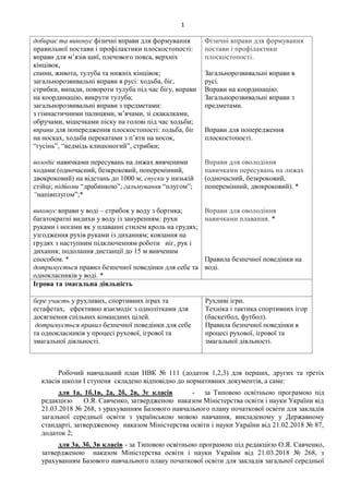 1
добирає та виконує фізичні вправи для формування
правильної постави і профілактики плоскостопості:
вправи для м’язів шиї, плечового пояса, верхніх
кінцівок,
спини, живота, тулуба та нижніх кінцівок;
загальнорозвивальні вправи в русі: ходьба, біг,
стрибки, випади, повороти тулуба під час бігу, вправи
на координацію, викрути тулуба;
загальнорозвивальні вправи з предметами:
з гімнастичними палицями, м’ячами, зі скакалками,
обручами, мішечками піску на голові під час ходьби;
вправи для попередження плоскостопості: ходьба, біг
на носках, ходьба перекатами з п’яти на носок,
“гусінь”, “ведмідь клишоногий”, стрибки;
володіє навичками пересувань на лижах вивченими
ходами (одночасний, безкроковий, поперемінний,
двокроковий) на відстань до 1000 м; спуски у низькій
стійці; підйоми “драбинкою”; гальмування “плугом”;
“напівплугом”;*
виконує вправи у воді – стрибок у воду з бортика;
багатократні видихи у воду із зануренням; рухи
руками і ногами як у плаванні стилем кроль на грудях;
узгодження рухів руками із диханням; ковзання на
грудях з наступним підключенням роботи ніг, рук і
дихання; подолання дистанції до 15 м вивченим
способом. *
дотримується правил безпечної поведінки для себе та
однокласників у воді. *
Фізичні вправи для формування
постави і профілактики
плоскостопості.
Загальнорозвивальні вправи в
русі.
Вправи на координацію.
Загальнорозвивальні вправи з
предметами.
Вправи для попередження
плоскостопості.
Вправи для оволодіння
навичками пересувань на лижах
(одночасний, безкроковий,
поперемінний, двокроковий). *
Вправи для оволодіння
навичками плавання. *
Правила безпечної поведінки на
воді.
Ігрова та змагальна діяльність
бере участь у рухливих, спортивних іграх та
естафетах, ефективно взаємодіє з однолітками для
досягнення спільних командних цілей.
дотримується правил безпечної поведінки для себе
та однокласників у процесі рухової, ігрової та
змагальної діяльності.
Рухливі ігри.
Техніка і тактика спортивних ігор
(баскетбол, футбол).
Правила безпечної поведінки в
процесі рухової, ігрової та
змагальної діяльності.
Робочий навчальний план НВК № 111 (додаток 1,2,3) для перших, других та третіх
класів школи І ступеня складено відповідно до нормативних документів, а саме:
для 1а, 1б,1в, 2а, 2б, 2в, 3г класів - за Типовою освітньою програмою під
редакцією О.Я. Савченко, затвердженою наказом Міністерства освіти і науки України від
21.03.2018 № 268, з урахуванням Базового навчального плану початкової освіти для закладів
загальної середньої освіти з українською мовою навчання, викладеному у Державному
стандарті, затвердженому наказом Міністерства освіти і науки України від 21.02.2018 № 87,
додаток 2;
для 3а, 3б, 3в класів - за Типовою освітньою програмою під редакцією О.Я. Савченко,
затвердженою наказом Міністерства освіти і науки України від 21.03.2018 № 268, з
урахуванням Базового навчального плану початкової освіти для закладів загальної середньої
 