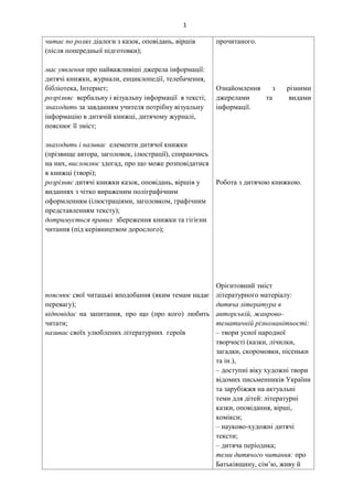 1
читає по ролях діалоги з казок, оповідань, віршів
(після попередньої підготовки);
має уявлення про найважливіші джерела інформації:
дитячі книжки, журнали, енциклопедії, телебачення,
бібліотека, Інтернет;
розрізняє вербальну і візуальну інформації в тексті;
знаходить за завданням учителя потрібну візуальну
інформацію в дитячій книжці, дитячому журналі,
пояснює її зміст;
знаходить і називає елементи дитячої книжки
(прізвище автора, заголовок, ілюстрації), спираючись
на них, висловлює здогад, про що може розповідатися
в книжці (творі);
розрізняє дитячі книжки казок, оповідань, віршів у
виданнях з чітко вираженим поліграфічним
оформленням (ілюстраціями, заголовком, графічним
представленням тексту);
дотримується правил збереження книжки та гігієни
читання (під керівництвом дорослого);
пояснює свої читацькі вподобання (яким темам надає
перевагу);
відповідає на запитання, про що (про кого) любить
читати;
називає своїх улюблених літературних героїв
прочитаного.
Ознайомлення з різними
джерелами та видами
інформації.
Робота з дитячою книжкою.
Орієнтовний зміст
літературного матеріалу:
дитяча література в
авторській, жанрово-
тематичній різноманітності:
– твори усної народної
творчості (казки, лічилки,
загадки, скоромовки, пісеньки
та ін.),
– доступні віку художні твори
відомих письменників України
та зарубіжжя на актуальні
теми для дітей: літературні
казки, оповідання, вірші,
комікси;
– науково-художні дитячі
тексти;
– дитяча періодика;
теми дитячого читання: про
Батьківщину, сім’ю, живу й
 