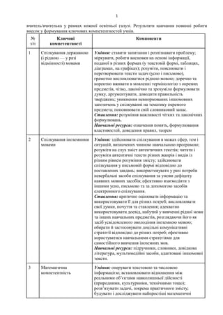 1
вчитель/вчителька у рамках кожної освітньої галузі. Результати навчання повинні робити
внесок у формування ключових компетентностей учнів.
№
з/п
Ключові
компетентності
Компоненти
1 Спілкування державною
(і рідною — у разі
відмінності) мовами
Уміння: ставити запитання і розпізнавати проблему;
міркувати, робити висновки на основі інформації,
поданої в різних формах (у текстовій формі, таблицях,
діаграмах, на графіках); розуміти, пояснювати і
перетворювати тексти задач (усно і письмово),
грамотно висловлюватися рідною мовою; доречно та
коректно вживати в мовленні термінологію з окремих
предметів, чітко, лаконічно та зрозуміло формулювати
думку, аргументувати, доводити правильність
тверджень; уникнення невнормованих іншомовних
запозичень у спілкуванні на тематику окремого
предмета; поповнювати свій словниковий запас.
Ставлення: розуміння важливості чітких та лаконічних
формулювань.
Навчальні ресурси: означення понять, формулювання
властивостей, доведення правил, теорем
2 Спілкування іноземними
мовами
Уміння: здійснювати спілкування в межах сфер, тем і
ситуацій, визначених чинною навчальною програмою;
розуміти на слух зміст автентичних текстів; читати і
розуміти автентичні тексти різних жанрів і видів із
різним рівнем розуміння змісту; здійснювати
спілкування у письмовій формі відповідно до
поставлених завдань; використовувати у разі потреби
невербальні засоби спілкування за умови дефіциту
наявних мовних засобів; ефективно взаємодіяти з
іншими усно, письмово та за допомогою засобів
електронного спілкування.
Ставлення: критично оцінювати інформацію та
використовувати її для різних потреб; висловлювати
свої думки, почуття та ставлення; адекватно
використовувати досвід, набутий у вивченні рідної мови
та інших навчальних предметів, розглядаючи його як
засіб усвідомленого оволодіння іноземною мовою;
обирати й застосовувати доцільні комунікативні
стратегії відповідно до різних потреб; ефективно
користуватися навчальними стратегіями для
самостійного вивчення іноземних мов.
Навчальні ресурси: підручники, словники, довідкова
література, мультимедійні засоби, адаптовані іншомовні
тексти.
3 Математична
компетентність
Уміння: оперувати текстовою та числовою
інформацією; встановлювати відношення між
реальними об’єктами навколишньої дійсності
(природними, культурними, технічними тощо);
розв’язувати задачі, зокрема практичного змісту;
будувати і досліджувати найпростіші математичні
 