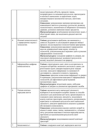 1
моделі реальних об'єктів, процесів і явищ,
інтерпретувати та оцінювати результати; прогнозувати
в контексті навчальних та практичних задач;
використовувати математичні методи у життєвих
ситуаціях.
Ставлення: усвідомлення значення математики для
повноцінного життя в сучасному суспільстві, розвитку
технологічного, економічного й оборонного потенціалу
держави, успішного вивчення інших предметів.
Навчальні ресурси: розв'язування математичних задач, і
обов’язково таких, що моделюють реальні життєві
ситуації
4 Основні компетентності
у природничих науках і
технологіях
Уміння: розпізнавати проблеми, що виникають у
довкіллі; будувати та досліджувати природні явища і
процеси; послуговуватися технологічними пристроями.
Ставлення: усвідомлення важливості природничих
наук як універсальної мови науки, техніки та
технологій. усвідомлення ролі наукових ідей в сучасних
інформаційних технологіях
Навчальні ресурси: складання графіків та діаграм, які
ілюструють функціональні залежності результатів
впливу людської діяльності на природу
5 Інформаційно-цифрова
компетентність
Уміння: структурувати дані; діяти за алгоритмом та
складати алгоритми; визначати достатність даних для
розв’язання задачі; використовувати різні знакові
системи; знаходити інформацію та оцінювати її
достовірність; доводити істинність тверджень.
Ставлення: критичне осмислення інформації та джерел
її отримання; усвідомлення важливості інформаційних
технологій для ефективного розв’язування
математичних задач.
Навчальні ресурси: візуалізація даних, побудова
графіків та діаграм за допомогою програмних засобів
6 Уміння вчитися
впродовж життя
Уміння: визначати мету навчальної діяльності,
відбирати й застосовувати потрібні знання та способи
діяльності для досягнення цієї мети; організовувати та
планувати свою навчальну діяльність; моделювати
власну освітню траєкторію, аналізувати, контролювати,
коригувати та оцінювати результати своєї навчальної
діяльності; доводити правильність власного судження
або визнавати помилковість.
Ставлення: усвідомлення власних освітніх потреб та
цінності нових знань і вмінь; зацікавленість у пізнанні
світу; розуміння важливості вчитися впродовж життя;
прагнення до вдосконалення результатів своєї
діяльності.
Навчальні ресурси: моделювання власної освітньої
траєкторії
7 Ініціативність і Уміння: генерувати нові ідеї, вирішувати життєві
 