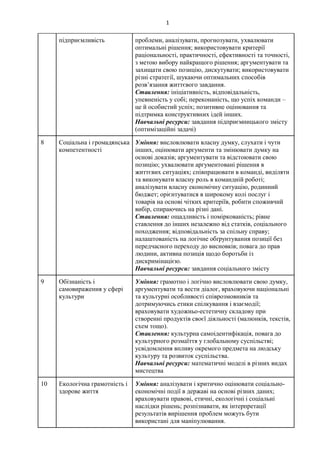 1
підприємливість проблеми, аналізувати, прогнозувати, ухвалювати
оптимальні рішення; використовувати критерії
раціональності, практичності, ефективності та точності,
з метою вибору найкращого рішення; аргументувати та
захищати свою позицію, дискутувати; використовувати
різні стратегії, шукаючи оптимальних способів
розв’язання життєвого завдання.
Ставлення: ініціативність, відповідальність,
упевненість у собі; переконаність, що успіх команди –
це й особистий успіх; позитивне оцінювання та
підтримка конструктивних ідей інших.
Навчальні ресурси: завдання підприємницького змісту
(оптимізаційні задачі)
8 Соціальна і громадянська
компетентності
Уміння: висловлювати власну думку, слухати і чути
інших, оцінювати аргументи та змінювати думку на
основі доказів; аргументувати та відстоювати свою
позицію; ухвалювати аргументовані рішення в
життєвих ситуаціях; співпрацювати в команді, виділяти
та виконувати власну роль в командній роботі;
аналізувати власну економічну ситуацію, родинний
бюджет; орієнтуватися в широкому колі послуг і
товарів на основі чітких критеріїв, робити споживчий
вибір, спираючись на різні дані.
Ставлення: ощадливість і поміркованість; рівне
ставлення до інших незалежно від статків, соціального
походження; відповідальність за спільну справу;
налаштованість на логічне обґрунтування позиції без
передчасного переходу до висновків; повага до прав
людини, активна позиція щодо боротьби із
дискримінацією.
Навчальні ресурси: завдання соціального змісту
9 Обізнаність і
самовираження у сфері
культури
Уміння: грамотно і логічно висловлювати свою думку,
аргументувати та вести діалог, враховуючи національні
та культурні особливості співрозмовників та
дотримуючись етики спілкування і взаємодії;
враховувати художньо-естетичну складову при
створенні продуктів своєї діяльності (малюнків, текстів,
схем тощо).
Ставлення: культурна самоідентифікація, повага до
культурного розмаїття у глобальному суспільстві;
усвідомлення впливу окремого предмета на людську
культуру та розвиток суспільства.
Навчальні ресурси: математичні моделі в різних видах
мистецтва
10 Екологічна грамотність і
здорове життя
Уміння: аналізувати і критично оцінювати соціально-
економічні події в державі на основі різних даних;
враховувати правові, етичні, екологічні і соціальні
наслідки рішень; розпізнавати, як інтерпретації
результатів вирішення проблем можуть бути
використані для маніпулювання.
 
