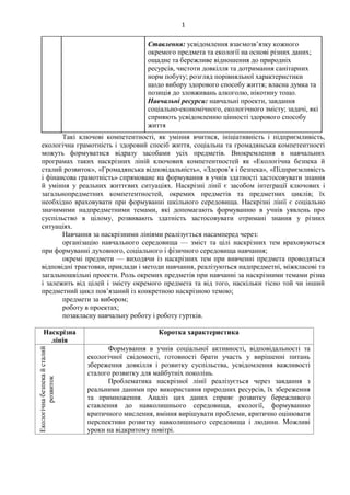 1
Ставлення: усвідомлення взаємозв’язку кожного
окремого предмета та екології на основі різних даних;
ощадне та бережливе відношення до природніх
ресурсів, чистоти довкілля та дотримання санітарних
норм побуту; розгляд порівняльної характеристики
щодо вибору здорового способу життя; власна думка та
позиція до зловживань алкоголю, нікотину тощо.
Навчальні ресурси: навчальні проекти, завдання
соціально-економічного, екологічного змісту; задачі, які
сприяють усвідомленню цінності здорового способу
життя
Такі ключові компетентності, як уміння вчитися, ініціативність і підприємливість,
екологічна грамотність і здоровий спосіб життя, соціальна та громадянська компетентності
можуть формуватися відразу засобами усіх предметів. Виокремлення в навчальних
програмах таких наскрізних ліній ключових компетентностей як «Екологічна безпека й
сталий розвиток», «Громадянська відповідальність», «Здоров’я і безпека», «Підприємливість
і фінансова грамотність» спрямоване на формування в учнів здатності застосовувати знання
й уміння у реальних життєвих ситуаціях. Наскрізні лінії є засобом інтеграції ключових і
загальнопредметних компетентностей, окремих предметів та предметних циклів; їх
необхідно враховувати при формуванні шкільного середовища. Наскрізні лінії є соціально
значимими надпредметними темами, які допомагають формуванню в учнів уявлень про
суспільство в цілому, розвивають здатність застосовувати отримані знання у різних
ситуаціях.
Навчання за наскрізними лініями реалізується насамперед через:
організацію навчального середовища — зміст та цілі наскрізних тем враховуються
при формуванні духовного, соціального і фізичного середовища навчання;
окремі предмети — виходячи із наскрізних тем при вивченні предмета проводяться
відповідні трактовки, приклади і методи навчання, реалізуються надпредметні, міжкласові та
загальношкільні проекти. Роль окремих предметів при навчанні за наскрізними темами різна
і залежить від цілей і змісту окремого предмета та від того, наскільки тісно той чи інший
предметний цикл пов’язаний із конкретною наскрізною темою;
предмети за вибором;
роботу в проектах;
позакласну навчальну роботу і роботу гуртків.
Наскрізна
лінія
Коротка характеристика
Екологічнабезпекайсталий
розвиток
Формування в учнів соціальної активності, відповідальності та
екологічної свідомості, готовності брати участь у вирішенні питань
збереження довкілля і розвитку суспільства, усвідомлення важливості
сталого розвитку для майбутніх поколінь.
Проблематика наскрізної лінії реалізується через завдання з
реальними даними про використання природних ресурсів, їх збереження
та примноження. Аналіз цих даних сприяє розвитку бережливого
ставлення до навколишнього середовища, екології, формуванню
критичного мислення, вміння вирішувати проблеми, критично оцінювати
перспективи розвитку навколишнього середовища і людини. Можливі
уроки на відкритому повітрі.
 