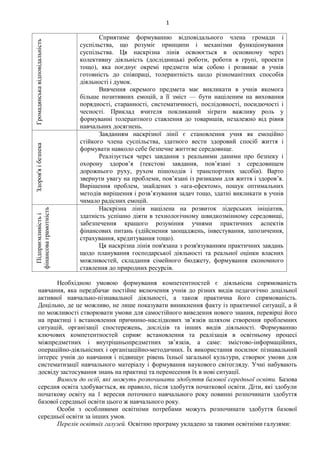 1
Громадянськавідповідальність Сприятиме формуванню відповідального члена громади і
суспільства, що розуміє принципи і механізми функціонування
суспільства. Ця наскрізна лінія освоюється в основному через
колективну діяльність (дослідницькі роботи, роботи в групі, проекти
тощо), яка поєднує окремі предмети між собою і розвиває в учнів
готовність до співпраці, толерантність щодо різноманітних способів
діяльності і думок.
Вивчення окремого предмета має викликати в учнів якомога
більше позитивних емоцій, а її зміст — бути націленим на виховання
порядності, старанності, систематичності, послідовності, посидючості і
чесності. Приклад вчителя покликаний зіграти важливу роль у
формуванні толерантного ставлення до товаришів, незалежно від рівня
навчальних досягнень.
Здоров'яібезпека
Завданням наскрізної лінії є становлення учня як емоційно
стійкого члена суспільства, здатного вести здоровий спосіб життя і
формувати навколо себе безпечне життєве середовище.
Реалізується через завдання з реальними даними про безпеку і
охорону здоров’я (текстові завдання, пов’язані з середовищем
дорожнього руху, рухом пішоходів і транспортних засобів). Варто
звернути увагу на проблеми, пов’язані із ризиками для життя і здоров’я.
Вирішення проблем, знайдених з «ага-ефектом», пошук оптимальних
методів вирішення і розв’язування задач тощо, здатні викликати в учнів
чимало радісних емоцій.
Підприємливістьі
фінансоваграмотність
Наскрізна лінія націлена на розвиток лідерських ініціатив,
здатність успішно діяти в технологічному швидкозмінному середовищі,
забезпечення кращого розуміння учнями практичних аспектів
фінансових питань (здійснення заощаджень, інвестування, запозичення,
страхування, кредитування тощо).
Ця наскрізна лінія пов'язана з розв'язуванням практичних завдань
щодо планування господарської діяльності та реальної оцінки власних
можливостей, складання сімейного бюджету, формування економного
ставлення до природних ресурсів.
Необхідною умовою формування компетентностей є діяльнісна спрямованість
навчання, яка передбачає постійне включення учнів до різних видів педагогічно доцільної
активної навчально-пізнавальної діяльності, а також практична його спрямованість.
Доцільно, де це можливо, не лише показувати виникнення факту із практичної ситуації, а й
по можливості створювати умови для самостійного виведення нового знання, перевірці його
на практиці і встановлення причинно-наслідкових зв’язків шляхом створення проблемних
ситуацій, організації спостережень, дослідів та інших видів діяльності. Формуванню
ключових компетентностей сприяє встановлення та реалізація в освітньому процесі
міжпредметних і внутрішньопредметних зв’язків, а саме: змістово-інформаційних,
операційно-діяльнісних і організаційно-методичних. Їх використання посилює пізнавальний
інтерес учнів до навчання і підвищує рівень їхньої загальної культури, створює умови для
систематизації навчального матеріалу і формування наукового світогляду. Учні набувають
досвіду застосування знань на практиці та перенесення їх в нові ситуації.
Вимоги до осіб, які можуть розпочинати здобуття базової середньої освіти. Базова
середня освіта здобувається, як правило, після здобуття початкової освіти. Діти, які здобули
початкову освіту на 1 вересня поточного навчального року повинні розпочинати здобуття
базової середньої освіти цього ж навчального року.
Особи з особливими освітніми потребами можуть розпочинати здобуття базової
середньої освіти за інших умов.
Перелік освітніх галузей. Освітню програму укладено за такими освітніми галузями:
 