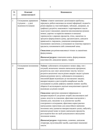 1
№
з/п
Ключові
компетентності
Компоненти
1 Спілкування державною
(і рідною — у разі
відмінності) мовами
Уміння: ставити запитання і розпізнавати проблему;
міркувати, робити висновки на основі інформації, поданої в
різних формах (у текстовій формі, таблицях, діаграмах, на
графіках); розуміти, пояснювати і перетворювати тексти
задач (усно і письмово), грамотно висловлюватися рідною
мовою; доречно та коректно вживати в мовленні
термінологію з окремих предметів, чітко, лаконічно та
зрозуміло формулювати думку, аргументувати, доводити
правильність тверджень; уникнення невнормованих
іншомовних запозичень у спілкуванні на тематику окремого
предмета; поповнювати свій словниковий запас.
Ставлення: розуміння важливості чітких та лаконічних
формулювань.
Навчальні ресурси: означення понять, формулювання
властивостей, доведення правил, теорем
2 Спілкування іноземними
мовами
Уміння: здійснювати спілкування в межах сфер, тем і
ситуацій, визначених чинною навчальною програмою;
розуміти на слух зміст автентичних текстів; читати і
розуміти автентичні тексти різних жанрів і видів із різним
рівнем розуміння змісту; здійснювати спілкування у
письмовій формі відповідно до поставлених завдань;
використовувати у разі потреби невербальні засоби
спілкування за умови дефіциту наявних мовних засобів;
обирати й застосовувати доцільні комунікативні стратегії
відповідно до різних потреб.
Ставлення: критично оцінювати інформацію та
використовувати її для різних потреб; висловлювати свої
думки, почуття та ставлення; ефективно взаємодіяти з
іншими усно, письмово та за допомогою засобів
електронного спілкування; ефективно користуватися
навчальними стратегіями для самостійного вивчення
іноземних мов; адекватно використовувати досвід, набутий у
вивченні рідної мови та інших навчальних предметів,
розглядаючи його як засіб усвідомленого оволодіння
іноземною мовою.
Навчальні ресурси: підручники, словники, довідкова
література, мультимедійні засоби, адаптовані іншомовні
тексти.
 
