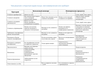 Чем решения с открытым кодом лучше, чем коммерческие или наоборот
Критерий
Бесплатный опенсорс Коммерческие продукты
+ - +...