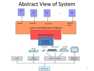 16
Abstract View of System
System and Application ProgramsSystem and Application Programs
Operating SystemOperating System
Computer
Hardware
Computer
Hardware
User
1
User
1 User
2
User
2
User
3
User
3
User
n
User
n
compiler assembler Text editor Database
system
...
 