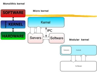 22
Monolithic kernel
Micro kernel
Modular kernel
 