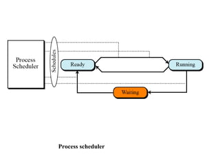 Process scheduler
 