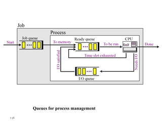 7.36
Queues for process management
 