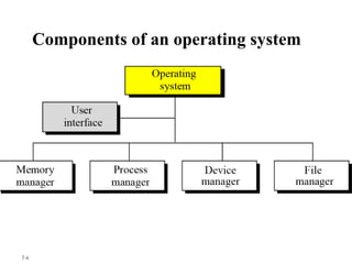 7.4
Components of an operating system
 