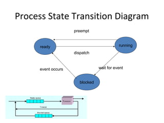 Process State Transition Diagram
ready running
blocked
preempt
dispatch
wait for eventevent occurs
 
