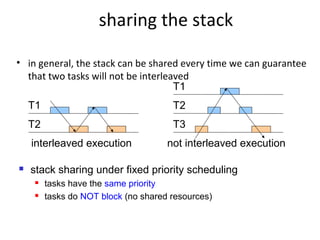 sharing the stack
• in general, the stack can be shared every time we can guarantee
that two tasks will not be interleaved
T1
T2
interleaved execution
T2
T3
not interleaved execution
T1
 stack sharing under fixed priority scheduling
 tasks have the same priority
 tasks do NOT block (no shared resources)
 