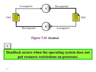 7.85
Figure 7.16 Deadlock
Deadlock occurs when the operating system does not
put resource restrictions on processes.
i
 