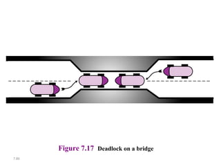 7.86
Figure 7.17 Deadlock on a bridge
 