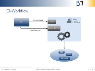CI-Workﬂow
B1 Systems GmbH CI bei Airbus Defence and Space 27 / 47
 