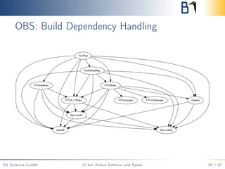 OBS: Build Dependency Handling
B1 Systems GmbH CI bei Airbus Defence and Space 39 / 47
 