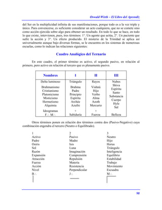 Oswald Wirth – El Libro del Aprendiz
98
del Ser en la multiplicidad infinita de sus manifestaciones, porque todo es a la vez triple y
único. Para convencerse, es suficiente considerar un acto cualquiera, que no se comete sino
como acción ejercida sobre algo para obtener un resultado. En todo lo que se hace, en todo
lo que existe, intervienen, pues, tres términos: 1°. Un agente que actúa, 2°. Un paciente que
sufre la acción y 3°. Un efecto producido. El misterio de la Trinidad se aplica así
universalmente aunque bajo diversas formas, se le encuentra en los sistemas de numerosas
escuelas, como lo indican las relaciones siguientes:
Cuadro Analógico del Ternario
En este cuadro, el primer término es activo, el segundo pasivo, en relación al
primero, pero activo en relación al tercero que es plenamente pasivo.
Nombres 1 II III
Delta luminoso Triángulo Rayos Nubes
Brahmanismo
Cristianismo
Platonicismo
Misticismo
Hermetismo
Alquimia
Brahma
Padre
Principio
Espíritu
Archée
Azufre
Vishnú
Hijo
Verbo
Alma
Azoth
Mercurio
Shiva
Espíritu
Santo
Substancia
Cuerpo
Hyle
Sal
Ideogramas + +
F∴ M∴ Sabiduría Fuerza Belleza
Otros términos ponen en relación dos términos contra dos (Pasivo-Negativo) cuya
combinación engendra el tercero (Neutro o Equilibrado).
1 2 3
Activo Pasivo Neutro
Padre Madre Hijo
Osiris Isis Horus
Sol Luna Triángulo
Razón Imaginación Inteligencia
Expansión Comprensión Equilibrio
Atracción Repulsión Estabilidad
Fuerza Materia Trabajo
Acción Resistencia Movimiento
Nivel Perpendicular Escuadra
B∴ J∴ M∴
 