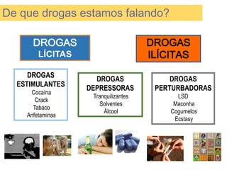 DROGAS
ILÍCITAS
DROGAS
LÍCITAS
DROGAS
ESTIMULANTES
Cocaína
Crack
Tabaco
Anfetaminas
DROGAS
DEPRESSORAS
Tranquilizantes
Solventes
Álcool
DROGAS
PERTURBADORAS
LSD
Maconha
Cogumelos
Ecstasy
De que drogas estamos falando?
 