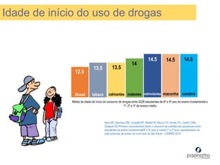 Noto AR, Sanchez ZM, Locatelli DP, Battisti M, Moura YG, Amato TC, Carlini CMA,
Opaleye ES Primeiro Levantamento sobre o consumo de substâncias psicoativas entre
estudantes de ensino fundamental(8º e 9º ano) e médio(1º a 3º ano) representativo da
rede particular de ensino do município de São Paulo – CEBRID 2010
Média da idade de início do consumo de drogas entre 5226 estudantes de 8º e 9º ano do ensino fundamental e
1º, 2º e 3º de ensino médio
12.5
13.5 13.5
14
14.5 14.5 14.5
álcool tabaco calmantes inalantes estimulantes maconha cocaína
Idade de início do uso de drogas
 