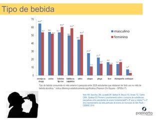 Tipo de bebida consumida no mês anterior à pesquisa entre 2028 estudantes que relataram ter feito uso no mês de
bebida alcoólica. * indica diferença estatisticamente significativa (Pearson Chi-Square – SPSSv17)
Noto AR, Sanchez ZM, Locatelli DP, Battisti M, Moura YG, Amato TC, Carlini
CMA, Opaleye ES Primeiro Levantamento sobre o consumo de substâncias
psicoativas entre estudantes de ensino fundamental(8º e 9º ano) e médio(1º a 3º
ano) representativo da rede particular de ensino do município de São Paulo –
CEBRID 2010
Tipo de bebida
 