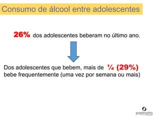 dos adolescentes beberam no último ano.
Dos adolescentes que bebem, mais de
bebe frequentemente (uma vez por semana ou mais)
26%
¼ (29%)
Consumo de álcool entre adolescentes
 