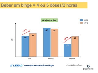 LevantamentoNacionaldeÁlcooleDrogas
meninos
2006
2012
%
40
31
46
43
47
40
www.inpad.org.br/lenad
total meninas
Adolescentes
Beber em binge = 4 ou 5 doses/2 horas
 