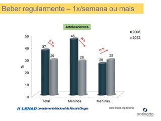 LevantamentoNacionaldeÁlcooleDrogas www.inpad.org.br/lenad
Adultos
Adolescentes
Beber regularmente – 1x/semana ou mais
 