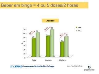 LevantamentoNacionaldeÁlcooleDrogas www.inpad.org.br/lenad
Adultos
Beber em binge = 4 ou 5 doses/2 horas
 