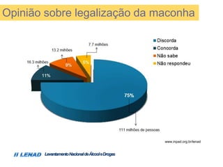LevantamentoNacionaldeÁlcooleDrogas
www.inpad.org.br/lenad
Opinião sobre legalização da maconha
 