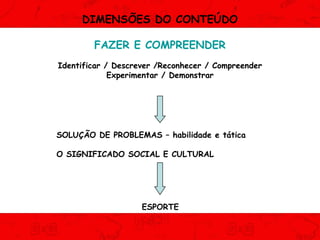 DIMENSÕES DO CONTEÚDO
FAZER E COMPREENDER
Identificar / Descrever /Reconhecer / Compreender
Experimentar / Demonstrar

SOLUÇÃO DE PROBLEMAS – habilidade e tática
O SIGNIFICADO SOCIAL E CULTURAL

ESPORTE

 