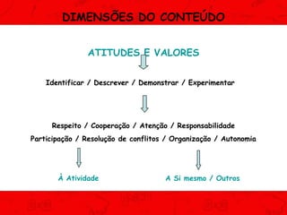 DIMENSÕES DO CONTEÚDO
ATITUDES E VALORES
Identificar / Descrever / Demonstrar / Experimentar

Respeito / Cooperação / Atenção / Responsabilidade
Participação / Resolução de conflitos / Organização / Autonomia

À Atividade

A Si mesmo / Outros

 