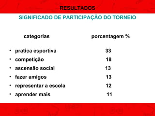 RESULTADOS
SIGNIFICADO DE PARTICIPAÇÃO DO TORNEIO

categorias

porcentagem %

• pratica esportiva

33

• competição

18

• ascensão social

13

• fazer amigos

13

• representar a escola

12

• aprender mais

11

 