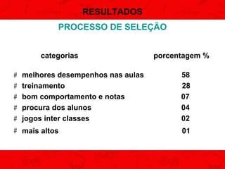 RESULTADOS
PROCESSO DE SELEÇÃO
categorias
#
#
#
#
#

melhores desempenhos nas aulas
treinamento
bom comportamento e notas
procura dos alunos
jogos inter classes

# mais altos

porcentagem %
58
28
07
04
02
01

 