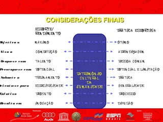 CONSIDERAÇÕES FINAIS
ESP R
O TE/
R DIM EN TO
EN

P Á TIC A ESP R
R
O TIV A

M Á X IM O

Ó TIM O

Vi s a a

COM P
ETIÇ Ã O

A P EN DIZA GEM
R

Oc upa-s e c om

TA LEN TO

P
ESSO A C O M U M

Pr eoc upa-s e c om

P TEN C IA L
O

Obj et i v a o

Subm e a
et

Or i ent a-s e par a

TR
EIN A M EN TO
ESP IFIC IDA DE
EC

Enf at i z a

P O DU TO
R

Res ul t a em

IN O V A Ç Ã O

P TEN C IA L E LIM ITA Ç Ã O
O

P TR Ô N IO
A
IM
C U LTU R L
A
DA
H U M A N IDA DE

P Á TIC A
R
GEN ER LIDA DE
A
P O C ESSO
R
DIFU SÃ O

 