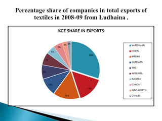 30%
15%
15%
10%
8%
7%
5%
5%
3% 2%
%GE SHARE IN EXPORTS
VARDHMAN
OSWAL
MALWA
SHARMAN
YWL
ARTI INTL.
RAGHAV
GANGA
INDO WORTH
OTHERS
 