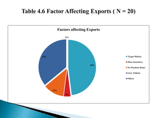 48%
4%
12%
36%
0%
Factors affecting Exports
Target Market
More Incentives
No Payment delays
Govt. Policies
Others
 
