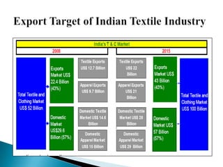 Depend on the third party for sale and the distribution of the product.OpportunitiesFabrication for various companies likes NIKE, MARKS AND SPENCER, GAP, WILLS, etc.