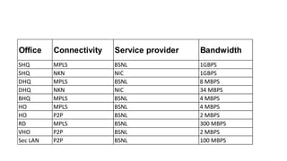 Office Connectivity Service provider Bandwidth
SHQ MPLS BSNL 1GBPS
SHQ NKN NIC 1GBPS
DHQ MPLS BSNL 8 MBPS
DHQ NKN NIC 34 MBPS
BHQ MPLS BSNL 4 MBPS
HO MPLS BSNL 4 MBPS
HO P2P BSNL 2 MBPS
RD MPLS BSNL 300 MBPS
VHO P2P BSNL 2 MBPS
Sec LAN P2P BSNL 100 MBPS
 