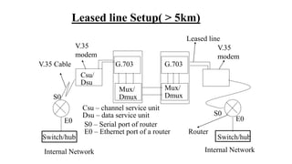Internal Network Internal Network
V.35 Cable
Csu/
Dsu
Switch/hub
V.35
modem
Csu – channel service unit
Dsu – data service unit
S0 – Serial port of router
E0 – Ethernet port of a router
G.703 G.703
Mux/
Dmux
Mux/
Dmux
S0
E0
S0
E0
Switch/hub
Router
V.35
modem
Leased line Setup( > 5km)
Leased line
 