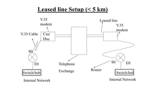 Leased line Setup (< 5 km)
Internal Network Internal Network
V.35 Cable Csu/
Dsu
Switch/hub
V.35
modem
S0
E0 S0 E0
Switch/hub
Router
V.35
modem
Leased line
Telephone
Exchange
 
