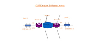 OSPF under Different Areas
Area 0
192.168.1.0 192.168.5.0
Area 1
Area 2
E0 E0
5.50
Router A Router B
1.50
 