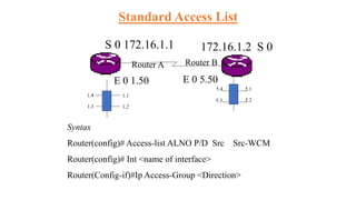 Standard Access List
Router A Router B
S 0 172.16.1.1 172.16.1.2 S 0
E 0 5.50
1.1
1.2
1.3
1.4
5.1
5.2
5.4
5.3
E 0 1.50
Syntax
Router(config)# Access-list ALNO P/D Src Src-WCM
Router(config)# Int <name of interface>
Router(Config-if)#Ip Access-Group <Direction>
 